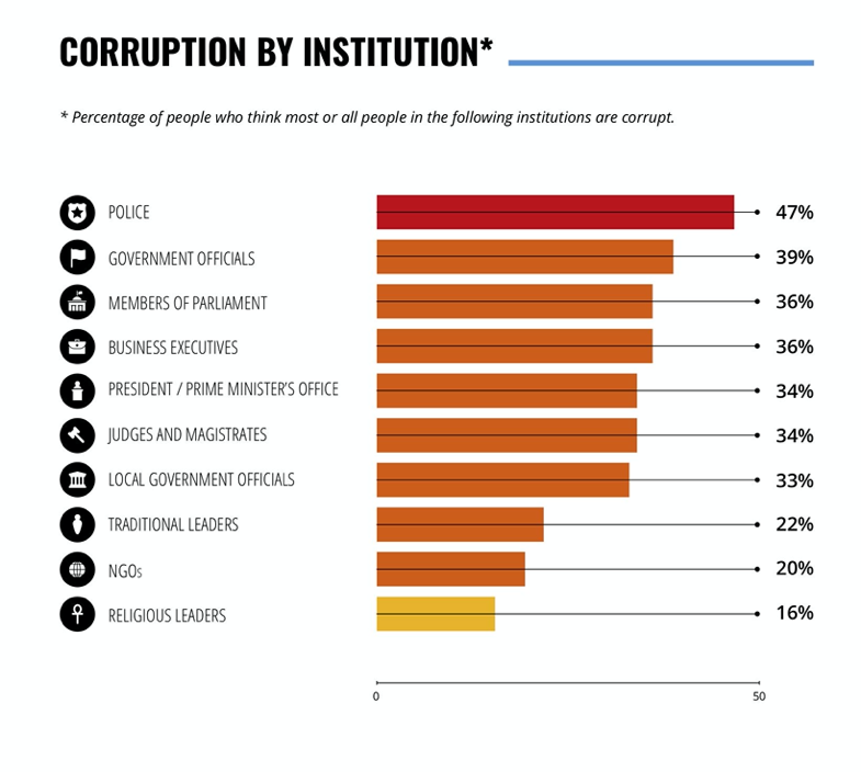 graphic of corruption by institution as percentage of people who think most or all people in a particular institution are corrupt