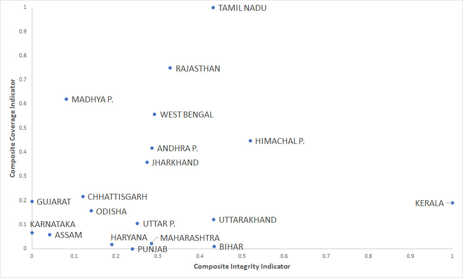  Summary of Indian states' positions on the two composite indicators (coverage and intensity)