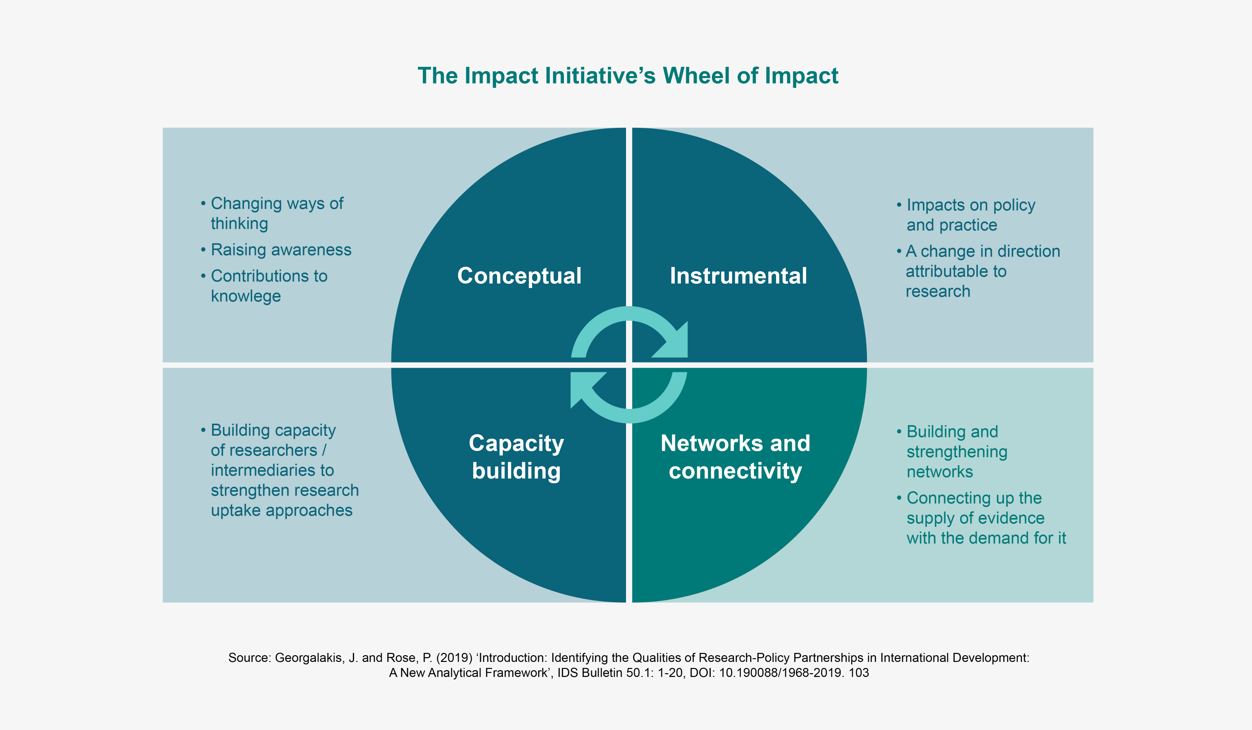 The impact initiatives wheel of impact infographic